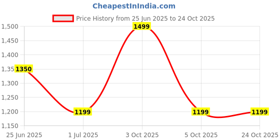 flipkart.com wrogn YURI-TRAVEL RUCKSACK Rucksack- 85 L wrogn Price History Graph from 25 Jun 2025 to 23 Oct 2025
