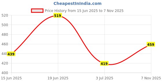 flipkart.com WROGN Zero Men Printed Round Neck Cotton Blend Yellow T-Shirt wrogn Price History Graph from 15 Jun 2025 to 7 Nov 2025