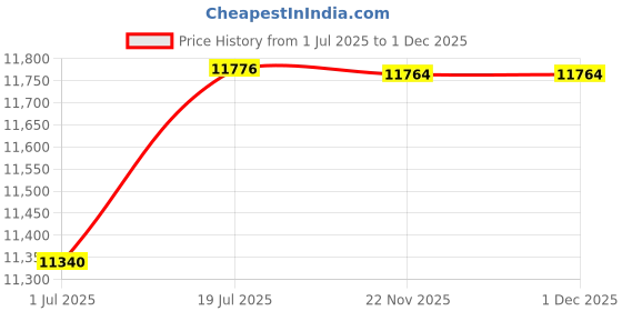 flipkart.com wrogx SPIN 100 Upright Stationary Exercise Bike wrogx Price History Graph from 1 Jul 2025 to 30 Nov 2025