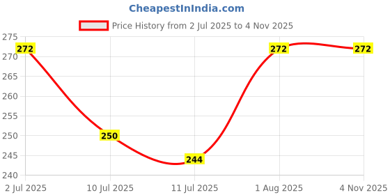 flipkart.com wrooted Casual GreyClutch wrooted Price History Graph from 2 Jul 2025 to 3 Nov 2025