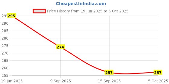 flipkart.com wropzo 20 Pieces of Detachable and Reusable Fruit Fork with Storage Box Plastic Fruit Fork Set wropzo Price History Graph from 19 Jun 2025 to 5 Oct 2025