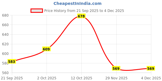 flipkart.com wropzo Baby Feeding Set for Toddlers Food Grade All in One Feeding Supplies for Babies - Silicone wropzo Price History Graph from 21 Sep 2025 to 3 Dec 2025