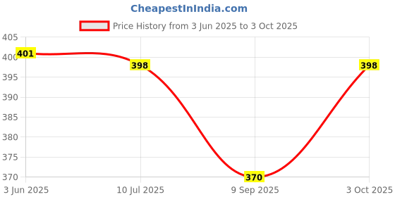 flipkart.com wropzo Book Lamp for Students, USB Rechargeable LED Study Light, 3 Light Modes, Clip-On Study Lamp wropzo Price History Graph from 3 Jun 2025 to 3 Oct 2025