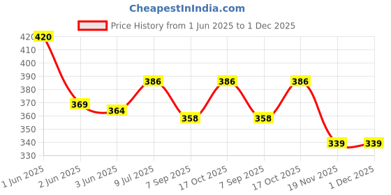 flipkart.com wropzo Cold Manual Dough Press wropzo Price History Graph from 1 Jun 2025 to 1 Dec 2025