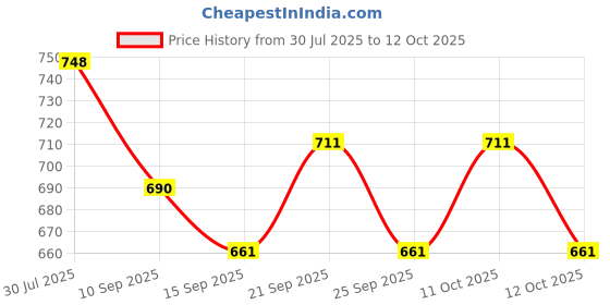 flipkart.com wropzo Egg container Egg Holder wropzo Price History Graph from 30 Jul 2025 to 12 Oct 2025