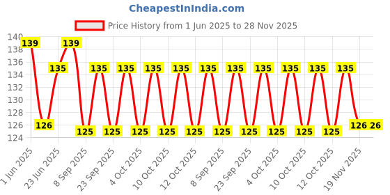 flipkart.com wropzo Folding Heat Insulation Pad for Kitchen, Folding Insulated Pad for Hot Pots Heat Insulation Pad Trivet wropzo Price History Graph from 1 Jun 2025 to 28 Nov 2025