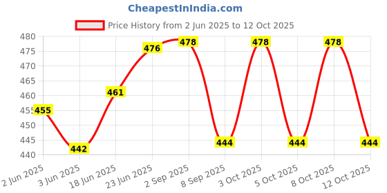 flipkart.com wropzo Paper Toilet Seat Cover wropzo Price History Graph from 2 Jun 2025 to 12 Oct 2025