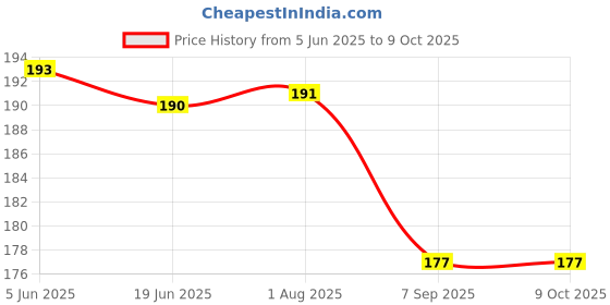 flipkart.com wropzo Reusable Ground Coffee Filter Compatible with My K Cup (Pack of 2) Indian Coffee Filter wropzo Price History Graph from 5 Jun 2025 to 9 Oct 2025