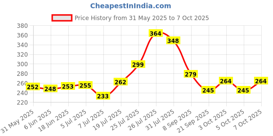 flipkart.com wropzo Seasoning Shaker Set Plastic wropzo Price History Graph from 31 May 2025 to 7 Oct 2025