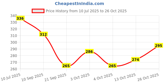 flipkart.com rs enterprises Wrought Iron Hanging Lantern Multicolor Iron Hanging Lantern rs enterprises Price History Graph from 10 Jul 2025 to 26 Oct 2025