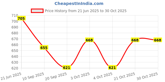 flipkart.com desi karigar Wrought Iron Jet Plane desi karigar Price History Graph from 21 Jun 2025 to 30 Oct 2025