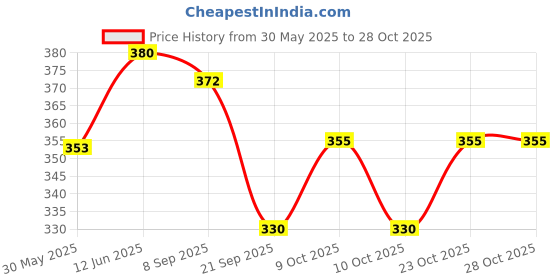flipkart.com bogenlite Wrought Iron Mini Bike Model Bike Toy (Multicolour) bogenlite Price History Graph from 30 May 2025 to 27 Oct 2025
