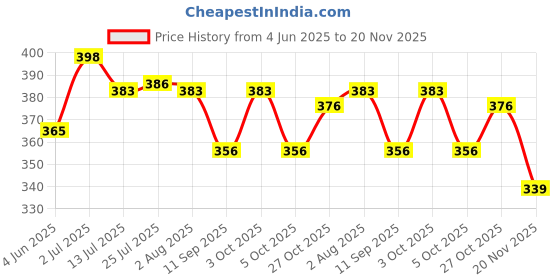 flipkart.com wroughton 5 Soldering Iron Bits Suitable For Model 907 900M-T-K,936,937,3.2D/IS/3C/T-I) 0 W Simple wroughton Price History Graph from 4 Jun 2025 to 20 Nov 2025