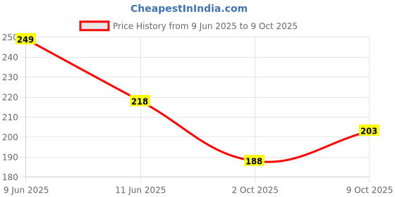 flipkart.com wroxter Led Strip Sequential Flow Ultra-fine 60cm DRL| Flexible | Soft | Universal Car Fancy Lights wroxter Price History Graph from 9 Jun 2025 to 9 Oct 2025