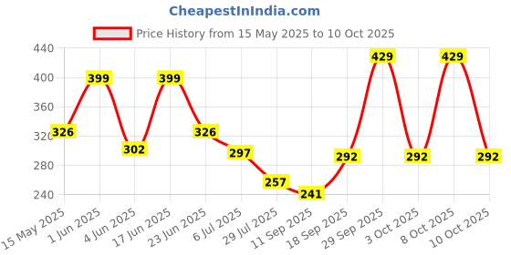 flipkart.com wrt 4 layer multiporpose hard pvc pipe shoe rack PVC Collapsible Wardrobe wrt Price History Graph from 15 May 2025 to 10 Oct 2025