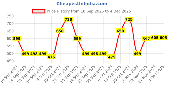 flipkart.com wrt PVC Collapsible Wardrobe wrt Price History Graph from 10 Sep 2025 to 3 Dec 2025