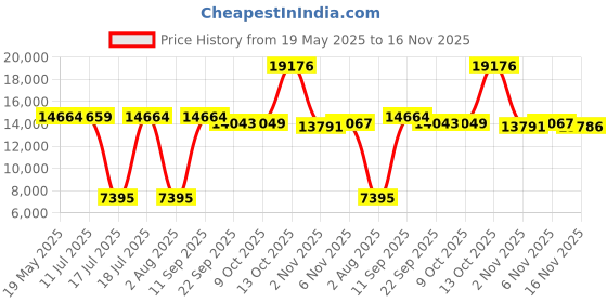 flipkart.com wilson WRT125200 Triniti 24 can Tennis Ball wilson Price History Graph from 19 May 2025 to 16 Nov 2025