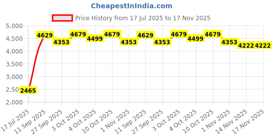 flipkart.com wilson WRT125200 Triniti 8 can Tennis Ball wilson Price History Graph from 17 Jul 2025 to 16 Nov 2025