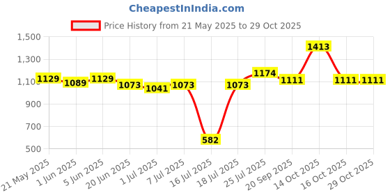 flipkart.com wilson WRT126400 ROLAND GARROS ALL 2 Can Tennis Ball wilson Price History Graph from 21 May 2025 to 29 Oct 2025