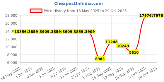 flipkart.com wilson WRT126400 ROLAND GARROS ALL 24 Can Tennis Ball wilson Price History Graph from 16 May 2025 to 28 Oct 2025