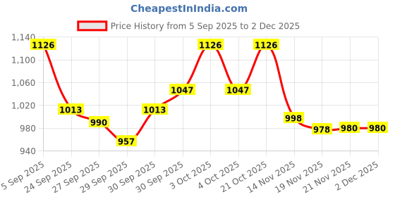 flipkart.com wrx AMPLFIER01 100 W AV Control Amplifier wrx Price History Graph from 5 Sep 2025 to 2 Dec 2025