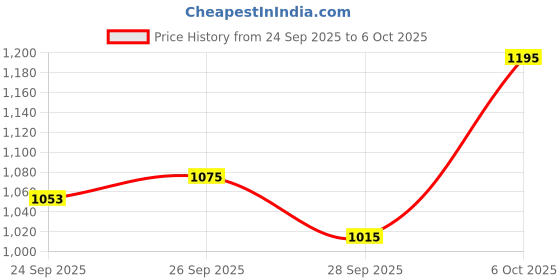 flipkart.com wrx Amplifier Bluetooth USB AUX Input FM Radio SD Card Slot MIC Input Remote Control 160 W AV Power Amplifier wrx Price History Graph from 24 Sep 2025 to 6 Oct 2025