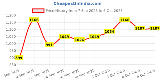 flipkart.com wrx Amplifier Bluetooth/MIC Input/USB/SD Card Slot/FM Radio/AUX Input/Remote Control 160 W AV Control Amplifier wrx Price History Graph from 7 Sep 2025 to 6 Oct 2025