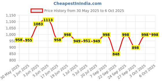 flipkart.com wrx MIC Input/USB/SD Card Slot/FM Radio/AUX Input/Remote Control/Amplifier Bluetooth 160 W AV Power Amplifier wrx Price History Graph from 30 May 2025 to 6 Oct 2025