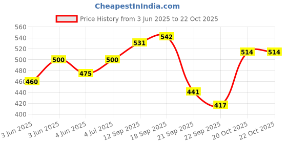 flipkart.com wryak Beauty Parlour Makeup Combo Kit For Women & Girls wryak Price History Graph from 3 Jun 2025 to 22 Oct 2025