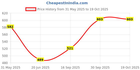 flipkart.com wryak Professional Makeup Combo Kit wryak Price History Graph from 31 May 2025 to 18 Oct 2025
