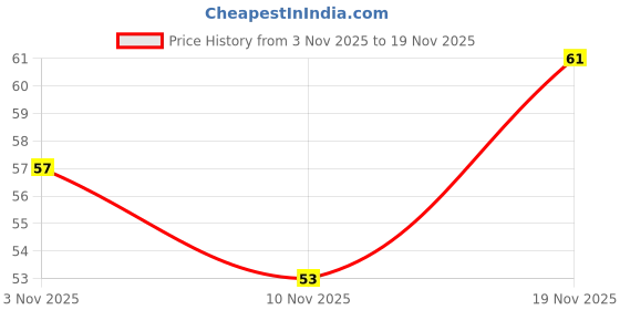 flipkart.com wrydo9 Digital Chanting Counter Ring – Easy Mantra Bead Counting Digital Tally Counter wrydo9 Price History Graph from 3 Nov 2025 to 19 Nov 2025