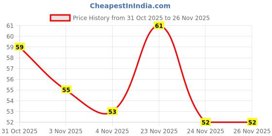 flipkart.com wrydo9 Digital Finger Ring Counter – Mantra Jap Tally Machine for Daily Meditation Digital Tally Counter wrydo9 Price History Graph from 31 Oct 2025 to 24 Nov 2025