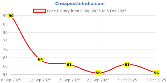 flipkart.com wrydo9 Finger Counter for Pooja Meditation Finger Ring Digital Electronic, Mantra Jaap Digital Tally Counter wrydo9 Price History Graph from 8 Sep 2025 to 5 Oct 2025