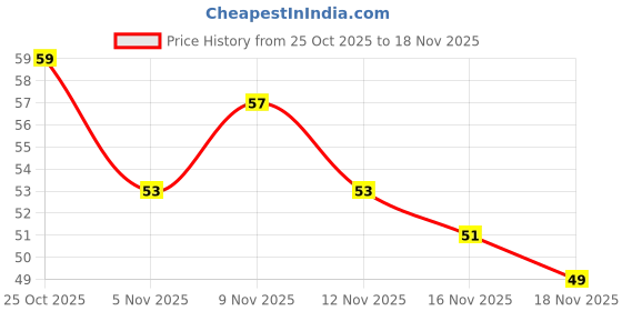 flipkart.com wrydo9 Jap Mala Jaap Counter – Portable Digital Device for Daily Pooja Digital Tally Counter wrydo9 Price History Graph from 25 Oct 2025 to 18 Nov 2025