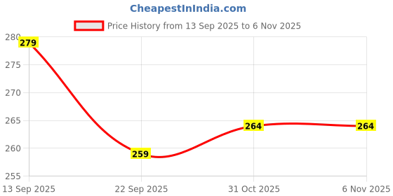 flipkart.com wrydo9 Rechargeable Head Torch Light For Cycling Hiking F-T21 Torch wrydo9 Price History Graph from 13 Sep 2025 to 5 Nov 2025