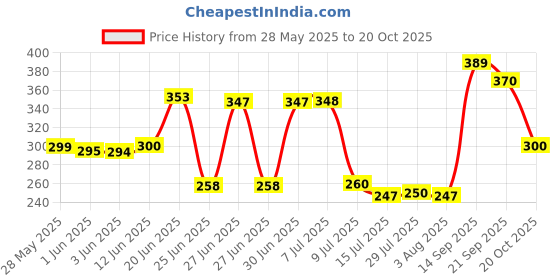 flipkart.com wrypro Adequate 12 Cavity Appam Maker Paniarakkal with Lid 1 L capacity 23 cm diameter wrypro Price History Graph from 28 May 2025 to 20 Oct 2025