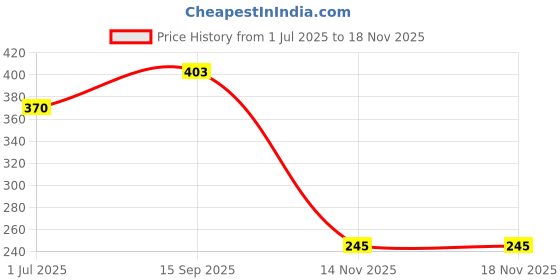 flipkart.com wrypro Apt 12 Cavity Appam Maker Paniyarakkal (Aluminium, Non-stick) Paniarakkal with Lid 1 L capacity 23 cm diameter wrypro Price History Graph from 1 Jul 2025 to 16 Nov 2025