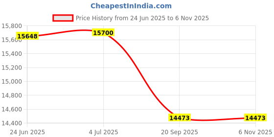 flipkart.com windsor WS-22060 Tubular Inverter Battery windsor Price History Graph from 24 Jun 2025 to 5 Nov 2025
