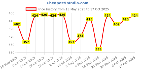 flipkart.com ugc WS -5052 1500W 1500 W Shock Proof Immersion Heater Rod ugc Price History Graph from 18 May 2025 to 17 Oct 2025