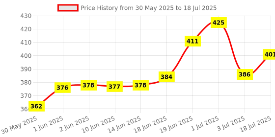 flipkart.com bhawnah WS-858 Wireless with Speaker (Bluetooth Speaker) WS-858 Wireless Handheld speaker (Black) WIRELESS bhawnah Price History Graph from 30 May 2025 to 3 Jul 2025