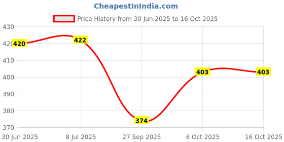 flipkart.com hackerx WS Black & White Football with Free Pump And Needle Football - Size: 5 hackerx Price History Graph from 30 Jun 2025 to 16 Oct 2025