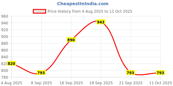 flipkart.com fieldstar WS-QP5D-APVN Hose Pipe Compatible with Bosch Aquatak/AQT Series High Pressure Car Washe Hose Pipe fieldstar Price History Graph from 4 Aug 2025 to 11 Oct 2025