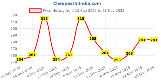 flipkart.com ws textils Men Regular Fit Checkered Spread Collar Casual Shirt ws textils Price History Graph from 13 Sep 2025 to 28 Nov 2025