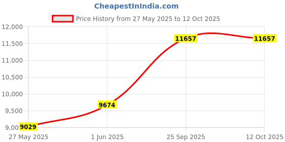 flipkart.com d o t Wsc 9901 Premium Quality White commode with Black Finishing Line With Seat Cover and Round Flush Button Western Commode d o t Price History Graph from 27 May 2025 to 11 Oct 2025
