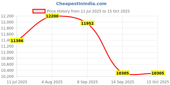 flipkart.com lurexa Wsc 9901 Premium Quality White commode with Black Finishing Line With Seat Cover and Round Flush Button Western Commode lurexa Price History Graph from 11 Jul 2025 to 15 Oct 2025