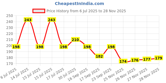 flipkart.com wsi COLOR LUGGAGE ROPE 001 Multicolor wsi Price History Graph from 6 Jul 2025 to 26 Nov 2025