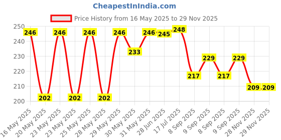flipkart.com wsi W Black Color Rubber FootMat Yamaha Fascino Two Wheeler Mat wsi Price History Graph from 16 May 2025 to 29 Nov 2025