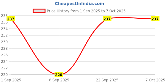 flipkart.com WSKEN Bluetooth Selfie Stick Price History Graph from 1 Sep 2025 to 6 Oct 2025