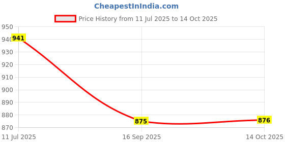 flipkart.com kds surgical Wss009 Grey Black Walking Stick kds surgical Price History Graph from 11 Jul 2025 to 14 Oct 2025
