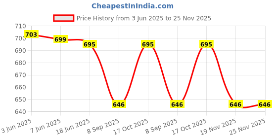 flipkart.com wsx Multi Purpose Portable Light Weight Cooker | Steamer | Boiler | Egg Boiler | Rice Cooker | Maggie Pasta Cooker Egg Boiler, Travel Cooker, Food Steamer, Rice Cooker wsx Price History Graph from 3 Jun 2025 to 24 Nov 2025